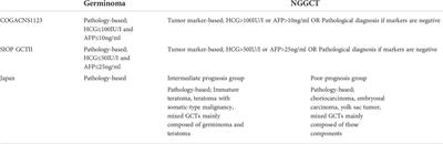 Biomarkers for risk-based treatment modifications for CNS germ cell tumors: Updates on biological underpinnings, clinical trials, and future directions